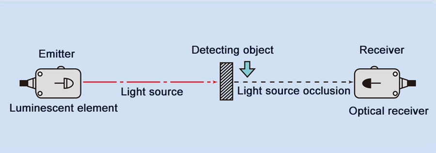 Nguyên lý cơ bản của cảm biến quang điện - Industrial Hardware